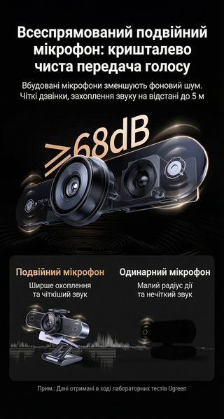 Веб-камера Ugreen 2K 1440p 4 Мп двойной микрофон с шумоподавлением угол обзора 80&deg; защитная шторка кабель 1.5 м Темно-серый 45644 фото
