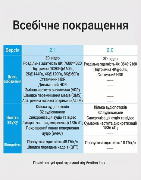 Кабель HDMI Vention 10 м v2.1 Ultra High Speed 48 Гбіт/с підтримка 8K 60 Гц та 4K 120 Гц Dynamic HDR eARC позолочені контакти Чорний AANBL фото