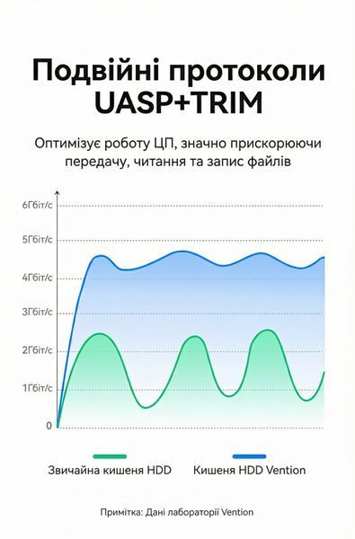 Кишеня для HDD/SSD Vention 2.5" SATA на USB 3.0 Micro-B 5 Гбіт/с підтримка 6 ТБ UASP Чорний KPAB0 фото
