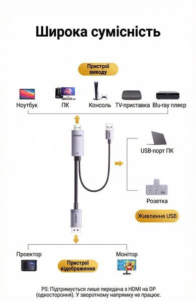 Кабель-переходник UGREEN 1.5 м HDMI на DisplayPort 4K 60Hz поддержка 144Hz с питанием USB нейлоновая оплетка Черный 25153 фото
